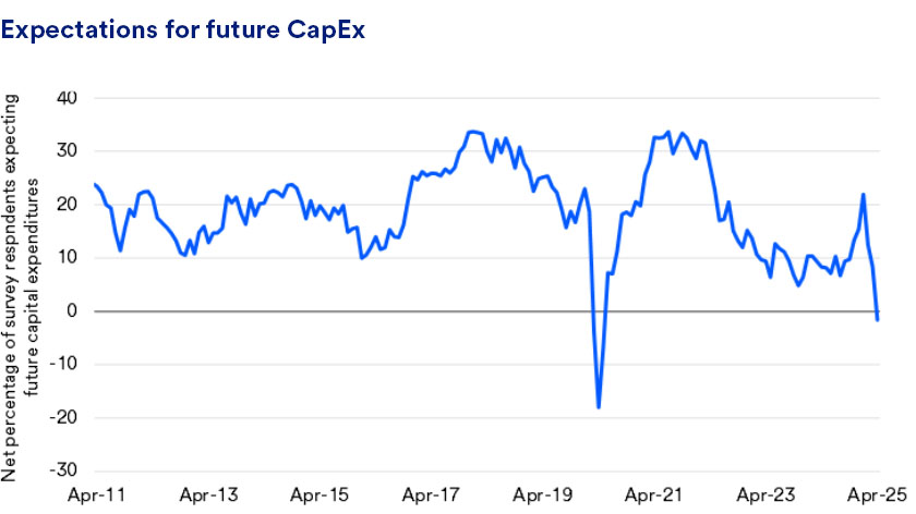 Chart depicts expectations of survey respondents for future global capital expenditure spending: April 2011 - April 2025. 