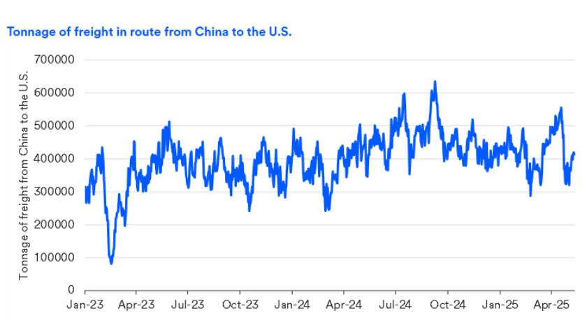 Chart depicts shipping activity from China to the U.S. from 1/1/2023 - 5/12/2025.