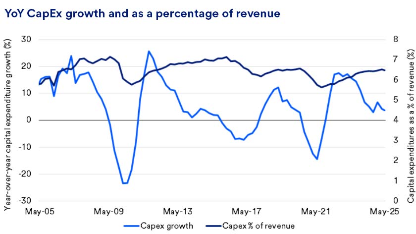 Chart depicts global capital expenditure spending: May 2005 - May 2025.