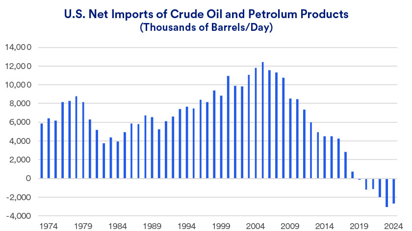 Chart depicts U.S. Net Imports of Crude Oil and Petroleum Products by Thousands of Barrels/Day: 1974 - 2024, as of December 27, 2024.