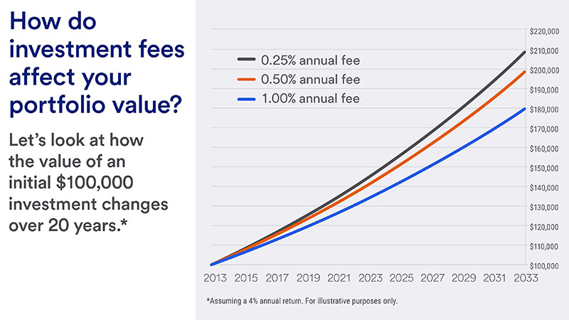 Visual highlighting how investment fees can affect an investment portfolio over 20 years.