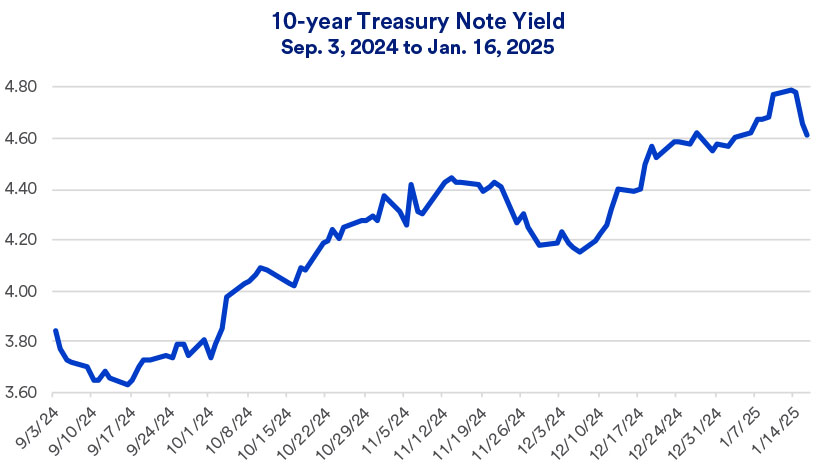 Chart depicts 10-year Treasury Note yield 9/3/2024 - 1/16/2025.