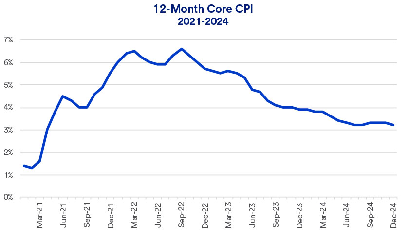 Chart depicts trailing 12-month Core Consumer Price Index (CPI), a measure of inflation, 2021 - December 2024.