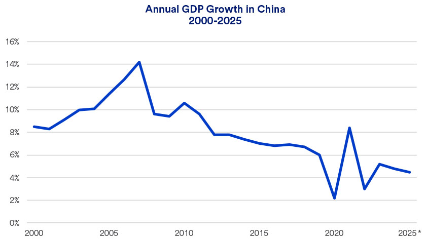 Chart depicts actual and projected annual gross domestic product, or GDP, of the Chinese economy 2000-2025.