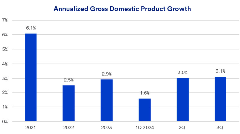 Chart depicts U.S. annualized quarterly gross domestic product, or GDP, which is a measure of total economic output from 2021 through December 19, 2024.