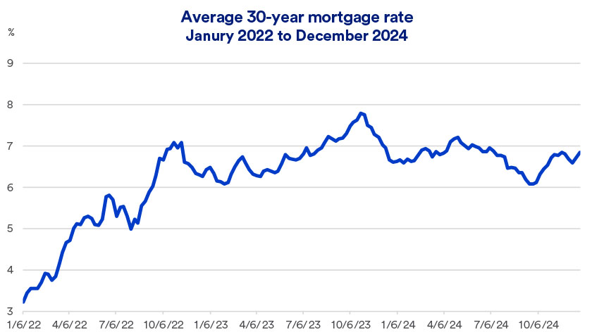 Chart depicts monthly average interest rate for a 30-year mortgage during the timeframe of 1/6/2022 thru 12/26/2024.