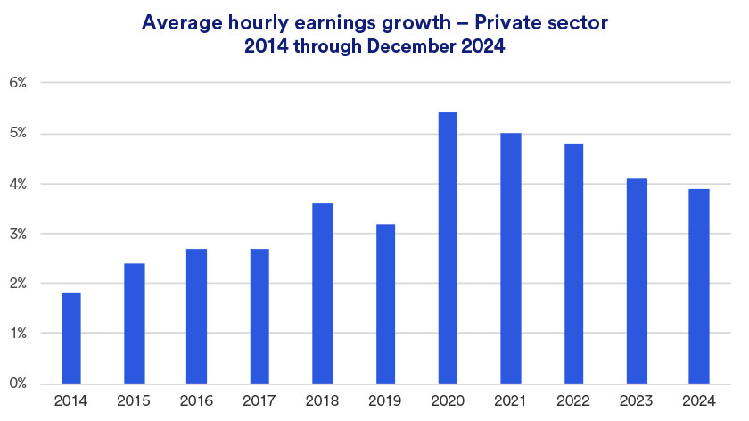 Chart depicts private sector hourly wage growth 2014 – December 31, 2024.