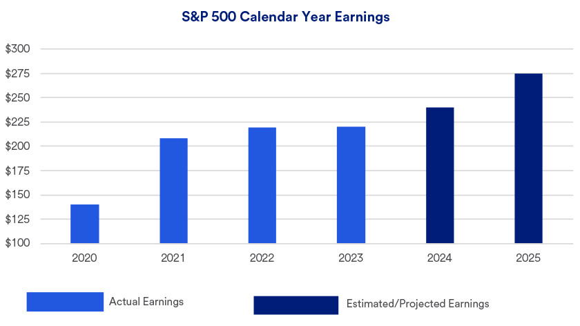 Chart depicts actual and projected S&P 500 calendar year earnings: 2020 - 2025.