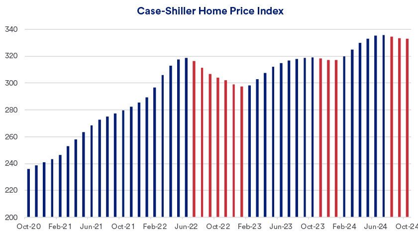 Graph depicts average home prices in 20 major U.S. metropolitan areas between October 2020 and October 2024.