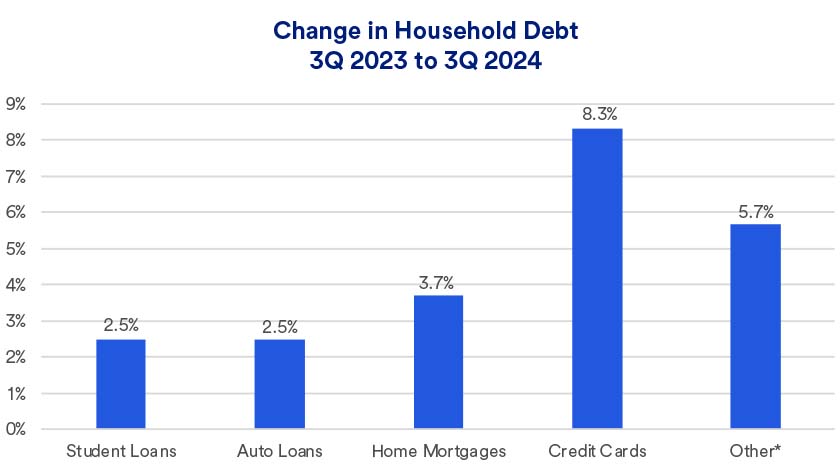 Chart depicts changing household debt from Q3 2023 to Q3 2024 across a range of categories including student loans, auto loans, home mortgages, credit cards and other categories.