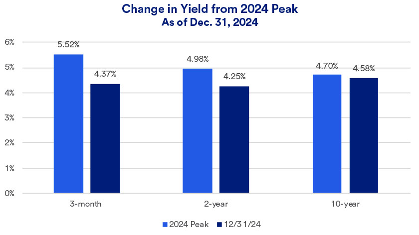 Chart depicts changes to yield for 3-month, 2-year and 10-year Treasuries comparing 2024 peak yields with yields for each security as of December 31, 2024.