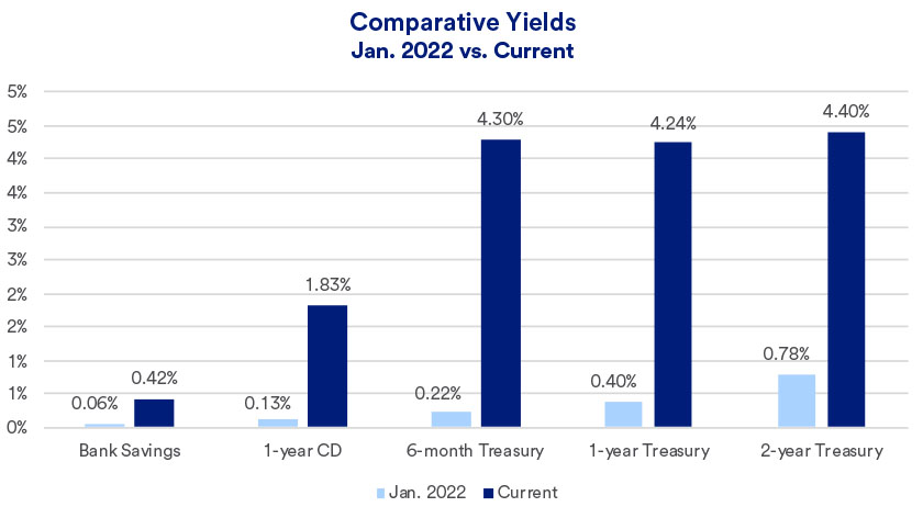 Charts depicts yields in January 2022 versus today for typical bank savings accounts, 1-year certificate of deposit, 6-month, 1-year and 2-year Treasury securities.