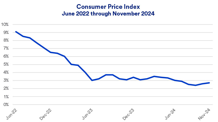 Chart depicts the Consumer Price Index, a measure of inflation, from June 2022 thru November 2024.