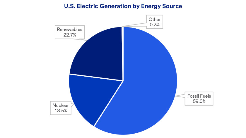 Pie chart depicts energy sources that contribute to overall electricity generation in the U.S. as of August 2024.