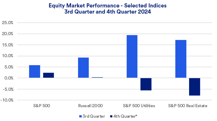 Chart depicts stock market performance in the third and fourth quarters of 2024 for the S&P 500, Russell 2000, S&P 500 Utilities and the S&P 500 Real Estate indices.