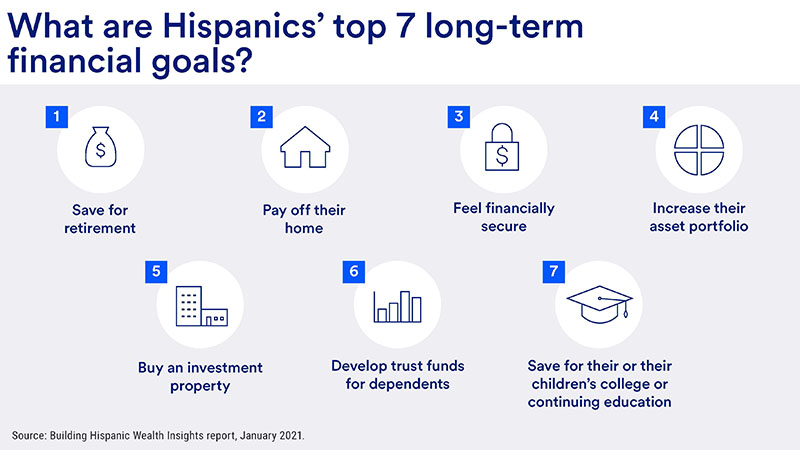What are Hispanics' top 7 long-term financial goals? Read the 7 goals below.
