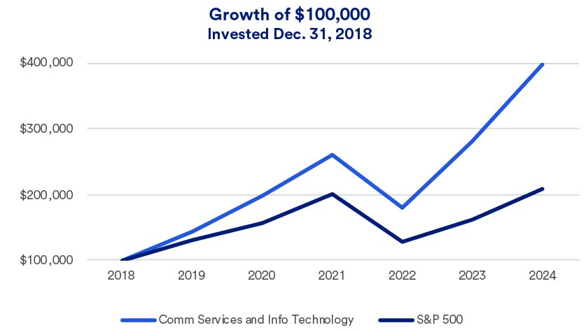 Chart compares depicts returns of Technology stocks compared with the broader S&P 500: 2018 - 2024.