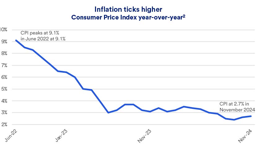 Chart depicts inflation as measured by the Consumer Price Index from June 2022 - November 2024.