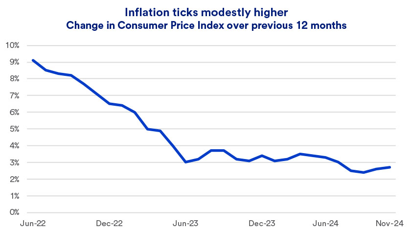 Chart depicts inflation levels in the U.S. economy 2022-2024.