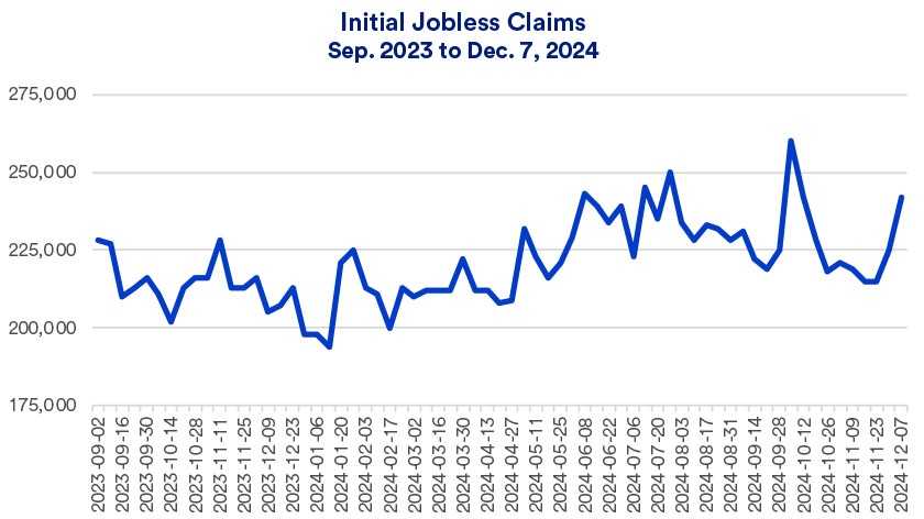 Chart depicts initial jobless claims in the U.S. 2023-2024.