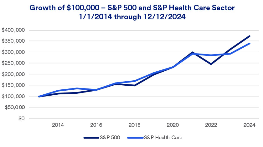 Chart depicts the hypothetical growth of a $100,000 investment in the S&P 500 versus the healthcare sector: 2014-2024.