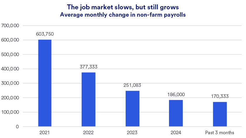 Graph depicts strong, but tapering job growth for 2021, 2022, 2023 and through December 31, 2024.