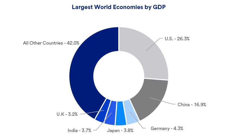 Chart depicts gross domestic product (GDP) of the world’s largest economies.