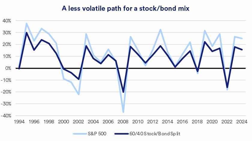 Chart depicts relative volatility of hypothetical portfolios – one made up of exclusively of S&P 500 stocks versus a portfolio composed of 60% stocks and 40% bonds.