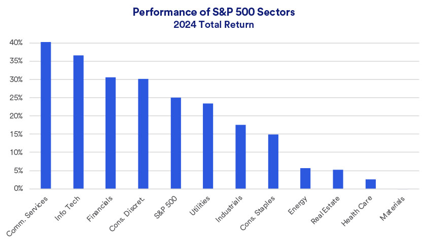 Chart depicts performance 2024 of the S&P 500 overall and by each of its 11 sectors thru 12/31/2024.