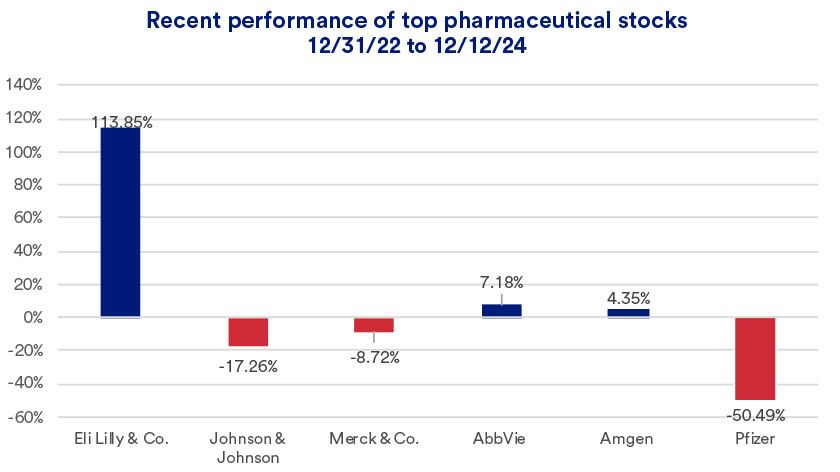 Chart depicts pharmaceutical stock performance 12/31/2022 - 12/12/2024.