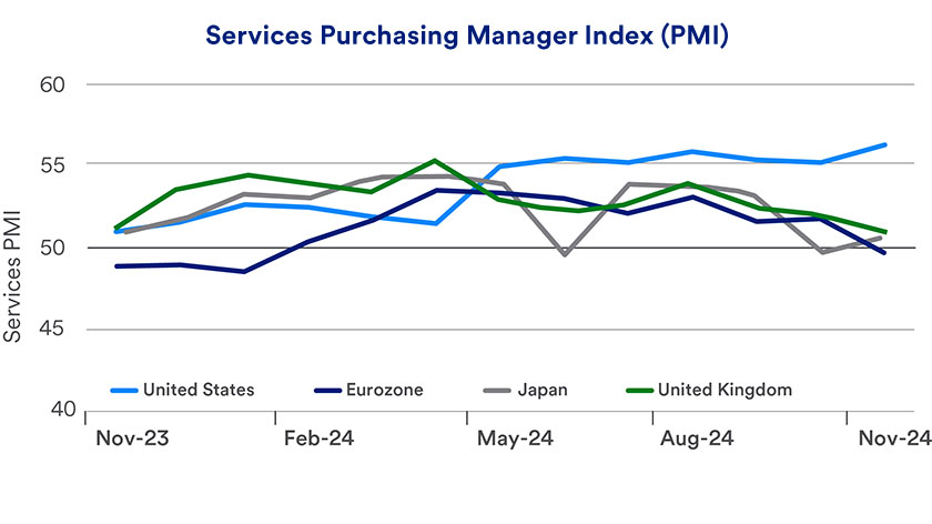 Chart shows the services purchasing manager index from November 30, 2023, through November 30, 2024. 