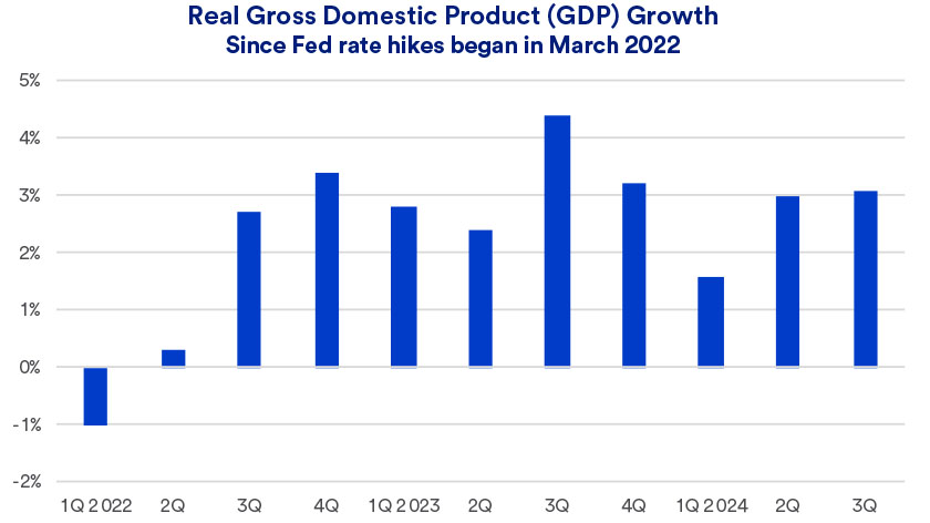 Chart depicts real GDP growth since Fed rate hikes were initiated in March 2022, as of 12/19. 2024.