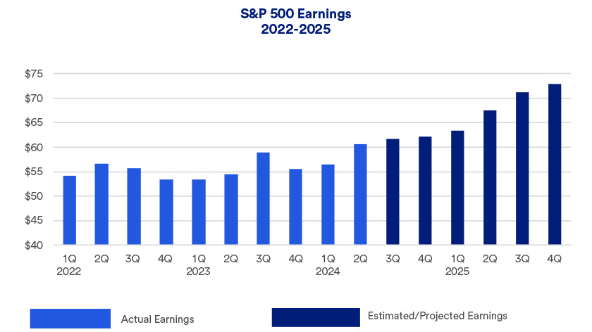 Chart depicts actual and projected quarterly earnings for S&P 500 companies Q1 2022 through Q4 2025.