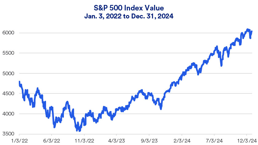 Chart depicts S&P 500 stock market performance 1/3/2022 - 12/31/2024.