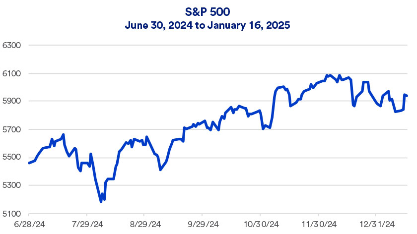 Chart depicts S&P 500 performance 6/28/2024 - 1/16/2025.