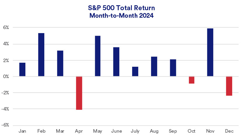 Chart depicts the monthly performance of the S&P 500 in 2024 through December 31, 2024.