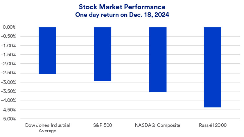 Chart depicts stock market performance one day return on Dec. 18, 2024.