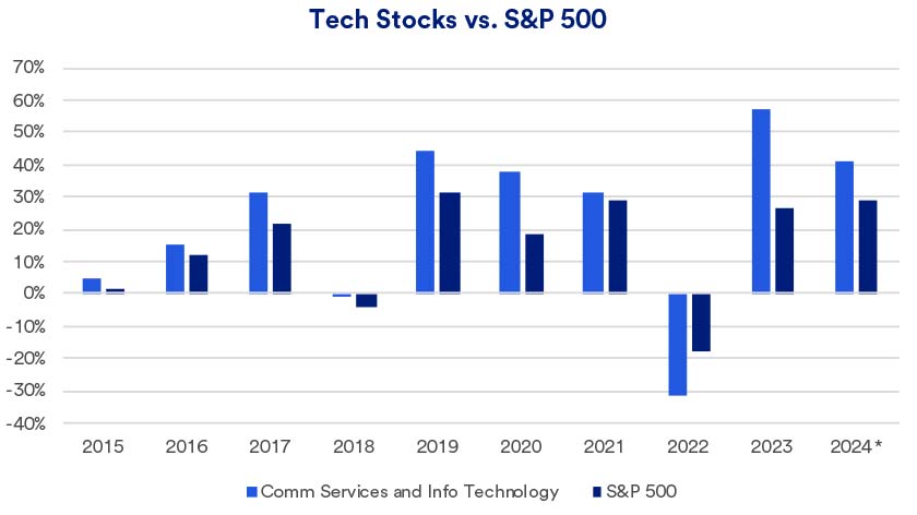 Chart compares the returns of Technology Stocks to the broader S&P 500: 2015 - 2024.