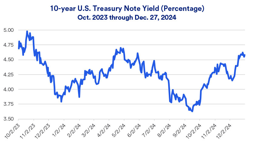 Chart depicts 10-year Treasury Note yields (%) from October 2, 2023 - December 27, 2024.