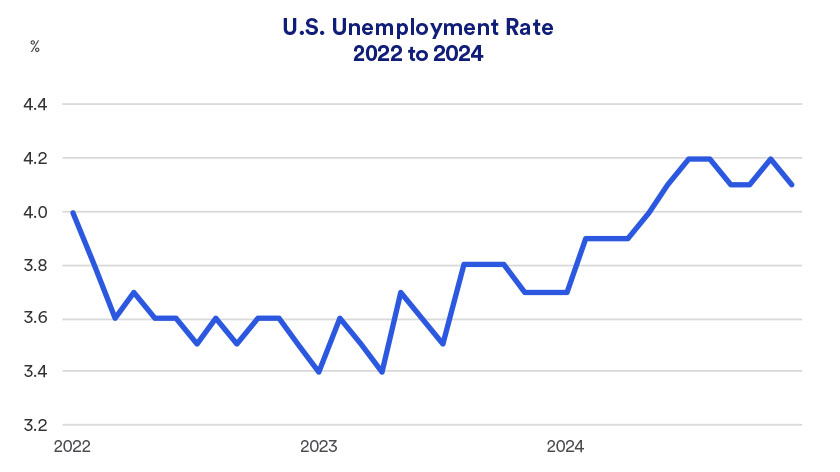 Chart depicts U.S. unemployment rate 2022 - 2024 (as of December 31, 2024).