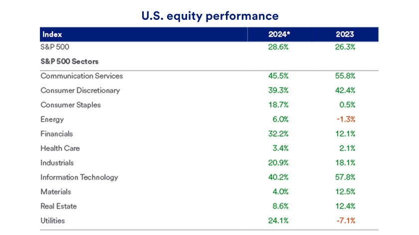 Chart shows performance for the S&P 500 Index and individual sectors for all of 2023 and for 2024 through December 18.