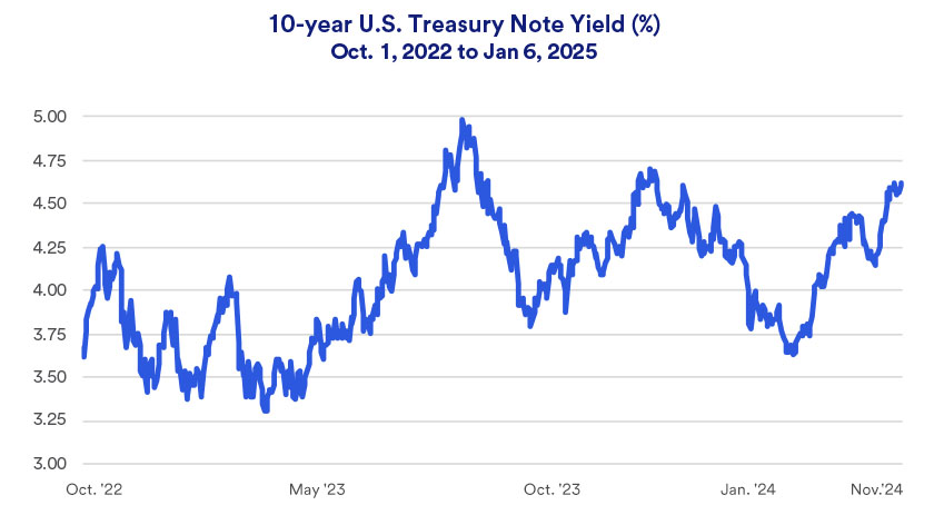 10-year U.S. Treasury note's yield: 2022 - 2025