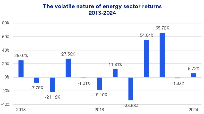 Chart depicts energy sector stock volatility 2013- December 31, 2024.