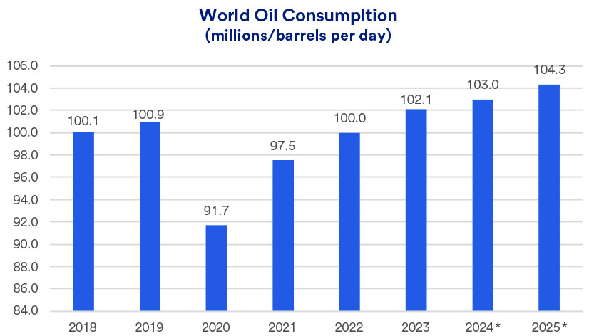 Chart depicts actual and projected daily global oil consumption: 2018-2025.