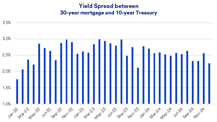 Chart depicts monthly average interest rate for a 30-year mortgage during the timeframe of January 2022 thru December 26, 2024.