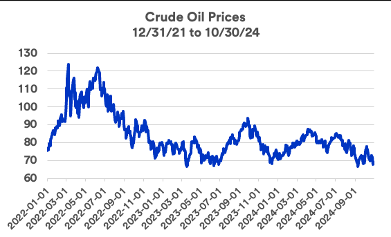 Chart depicts crude oil prices per barrel: 1/1/2022 - 10/30/2024.