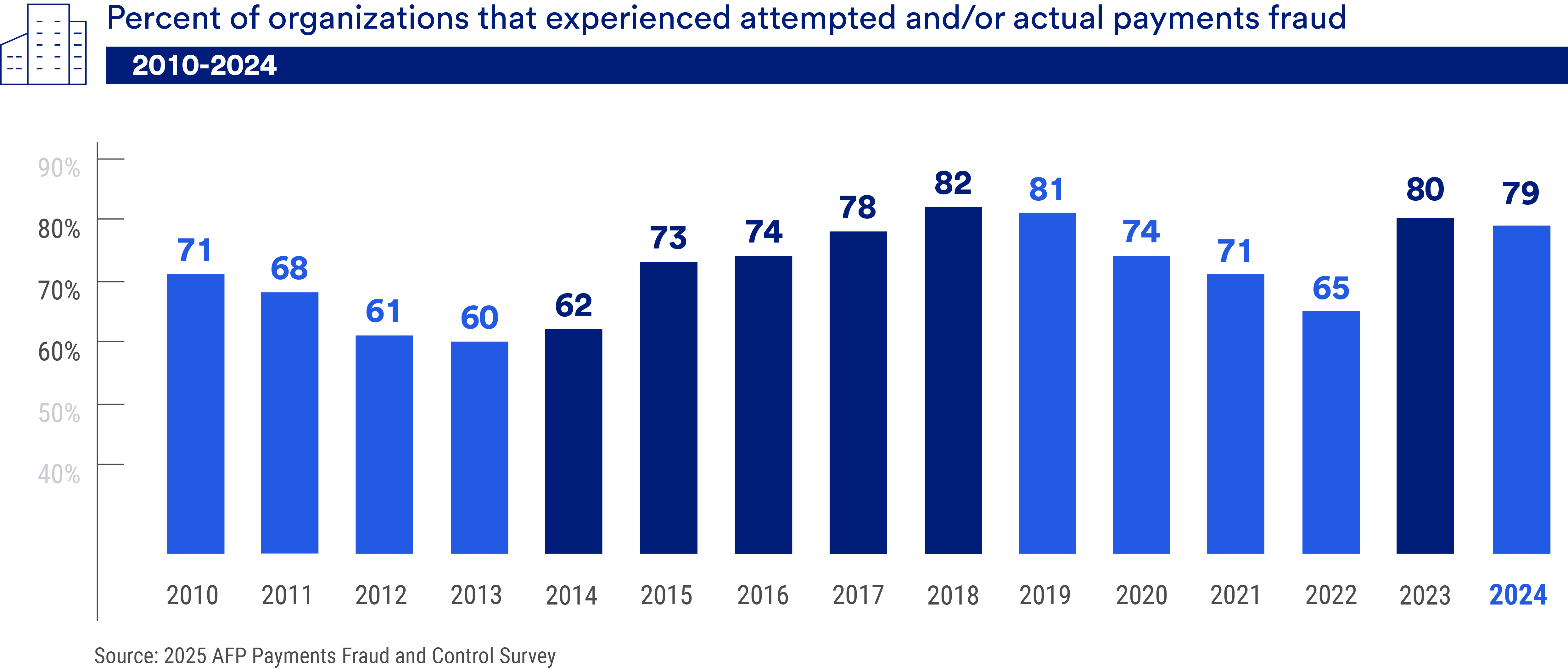 chart showing the percent of organizations that experienced attempted or actual payments fraud