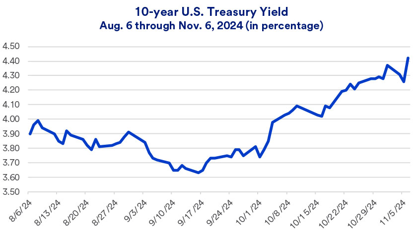 Chart depicts the yield on the 10-year U.S. Treasury 8/6/2024 - 11/6/2024.