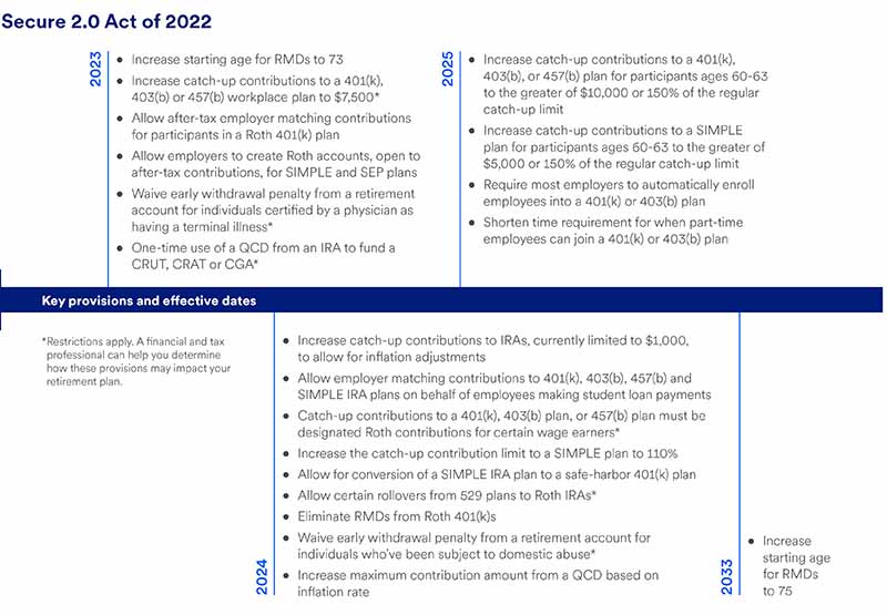 Chart depicts key provisions and effective dates for the Secure 2.0 Act of 2022. 