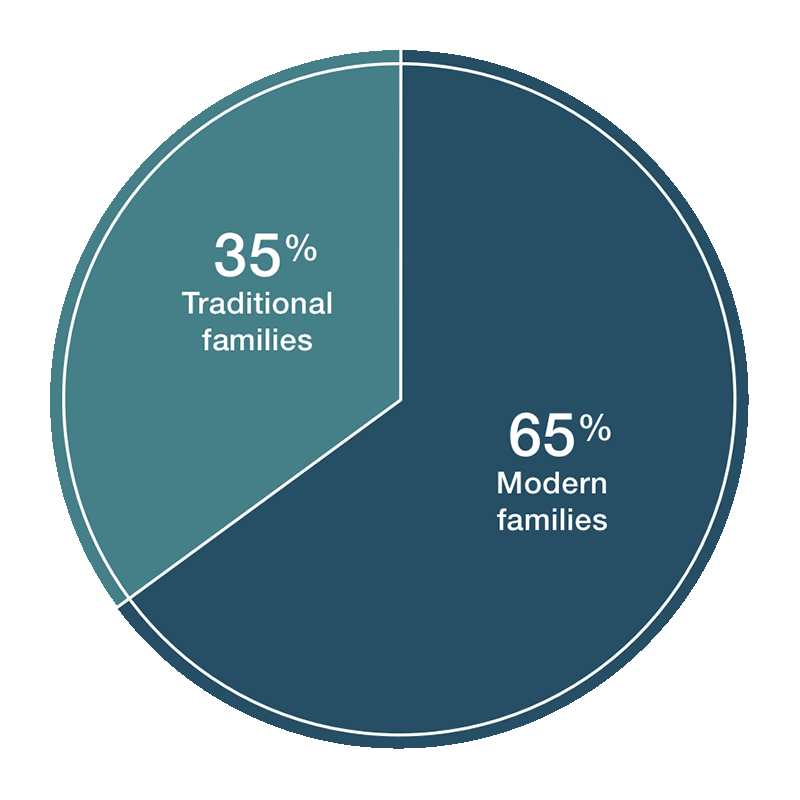 Conveying visually, 35% traditional families and 65% modern families